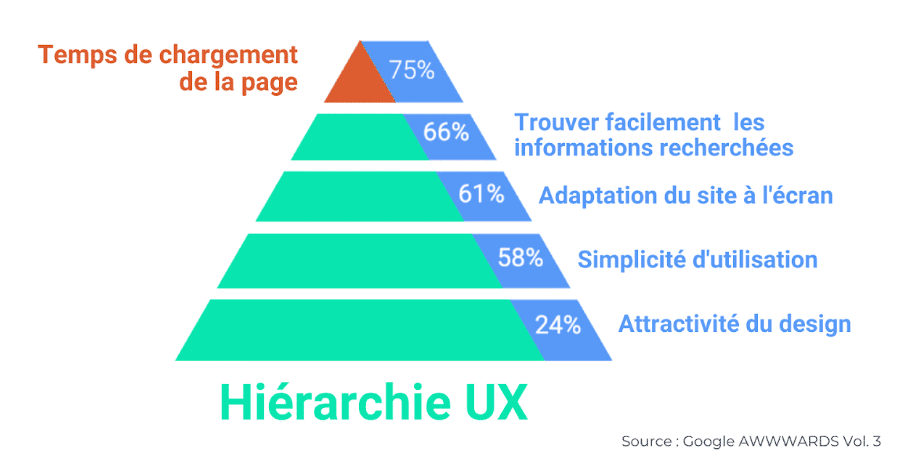 Hiérarchie UX