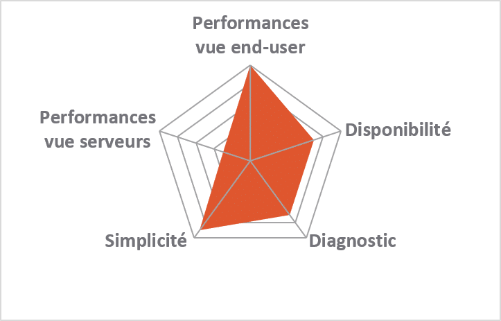 Monitoring passif