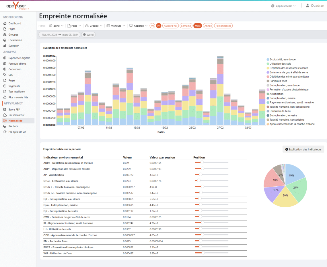 appyplanet : empreinte normalisée