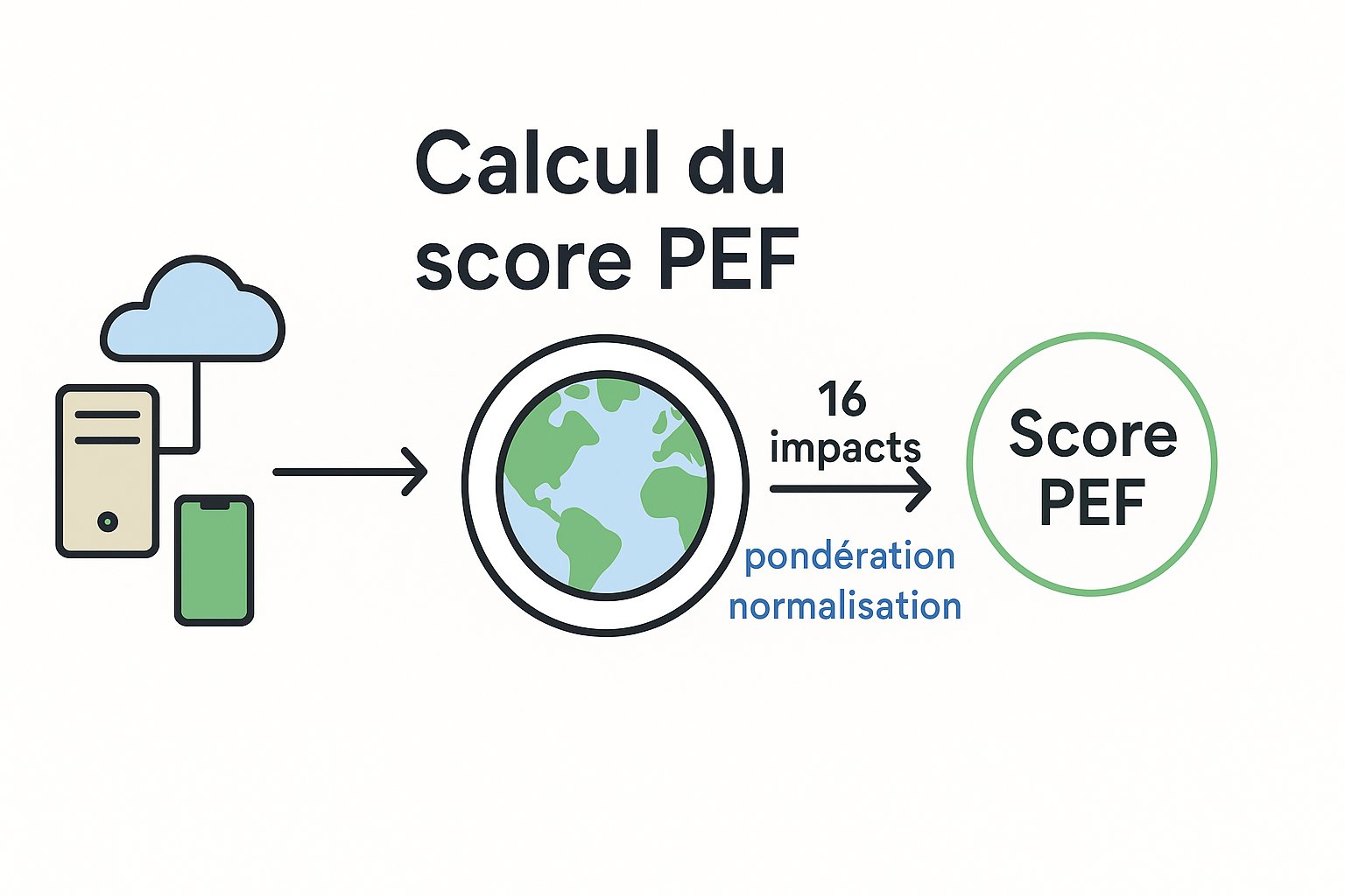 score PEF (Product environmental Footprint)