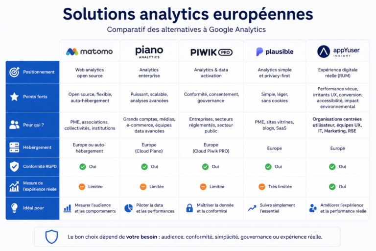 Infographie comparant les principales solutions analytics européennes selon leurs usages, leur conformité RGPD et la mesure de l’expérience digitale réelle.